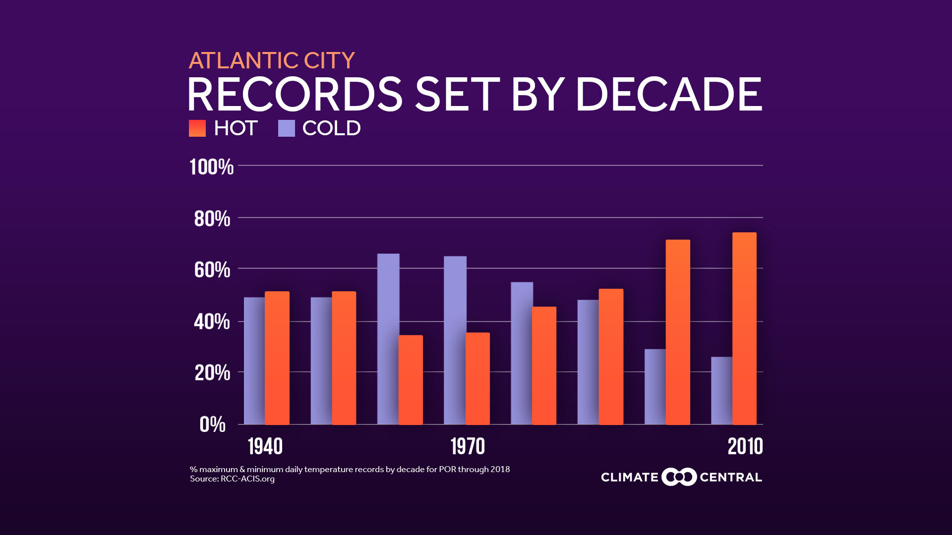 Records Set By Decade